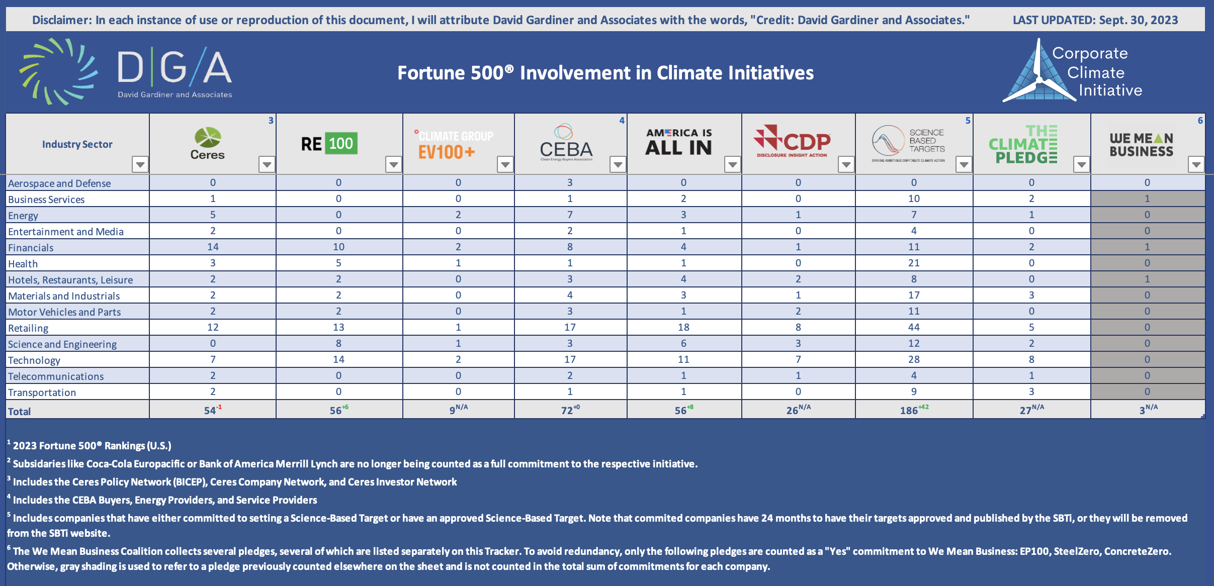 DGA Corporate Climate Tracker Overview