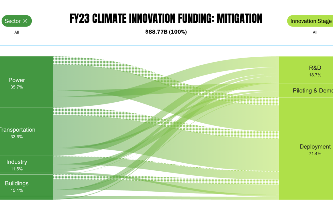 Federal Investment in Climate Innovation Is Rising. Where’s It All Going?